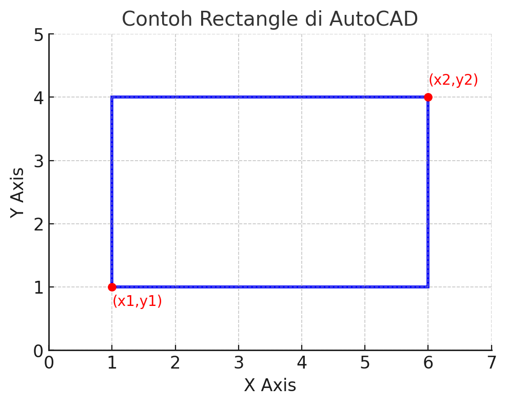 Berikut contoh gambar sederhana penggunaan perintah Rectangle di AutoCAD, dimulai dari titik pertama (x1,y1) ke titik kedua (x2,y2).
